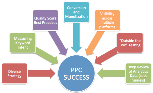 PPC Search Engine Marketing