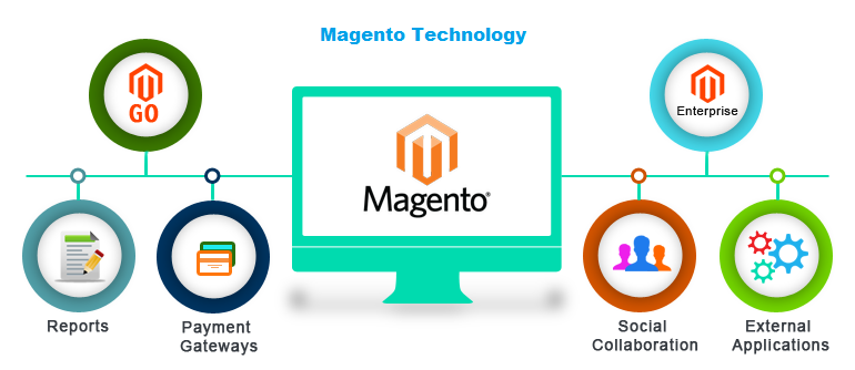 Magento Technology